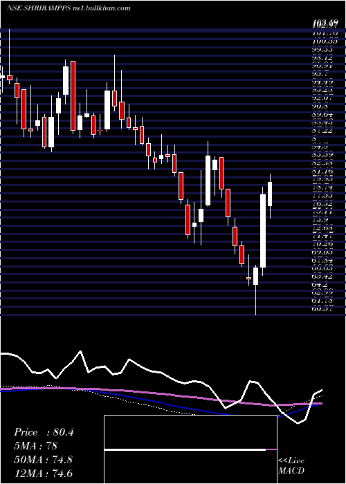  weekly chart ShriramProperties