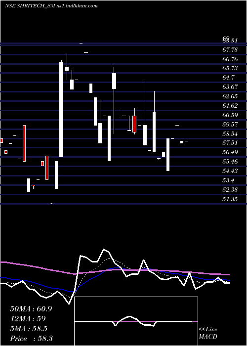  Daily chart ShriTechtex