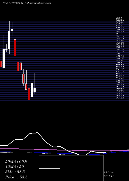  monthly chart ShriTechtex