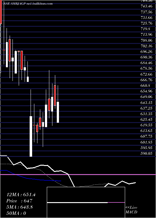  Daily chart ShriJagdamba