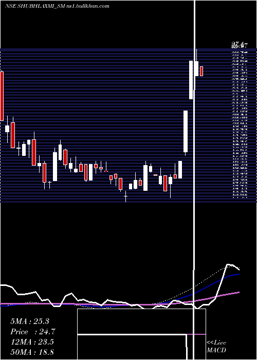 weekly chart ShubhlaxmiJewel