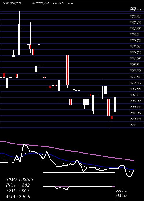  Daily chart ShubhshreeBiofuels