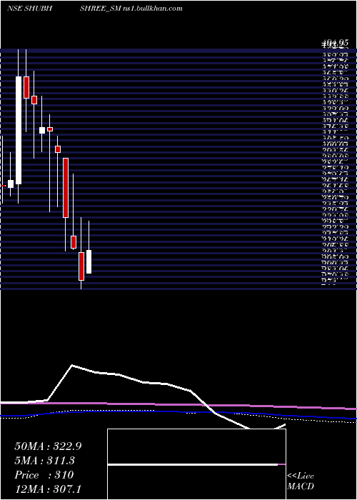  monthly chart ShubhshreeBiofuels