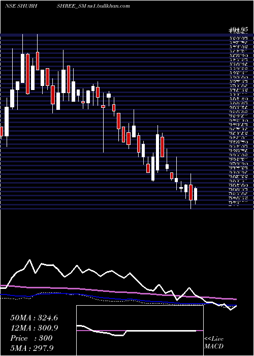  weekly chart ShubhshreeBiofuels