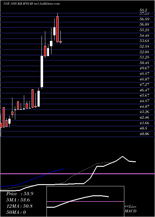  Daily chart ShukraPharmaceuticals