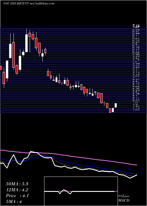  Daily chart ShyamCentury