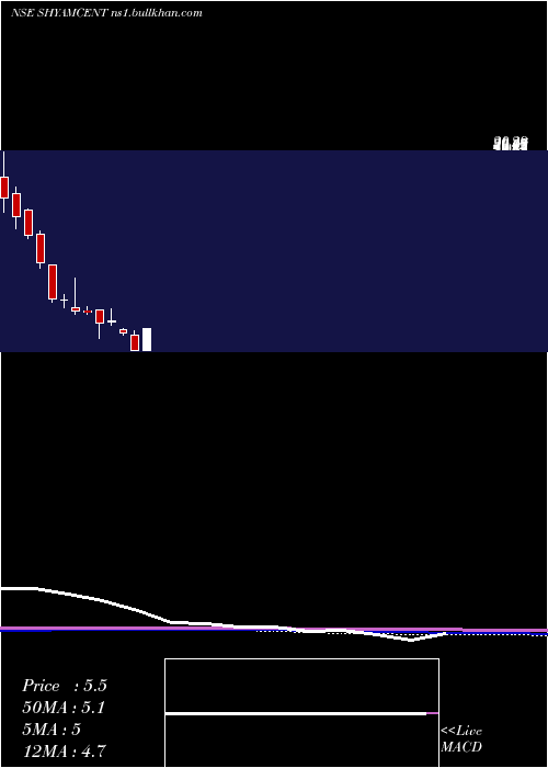  monthly chart ShyamCentury