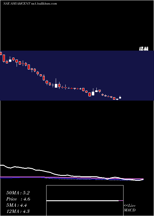  weekly chart ShyamCentury