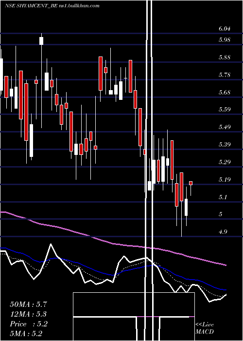  Daily chart ShyamCentury
