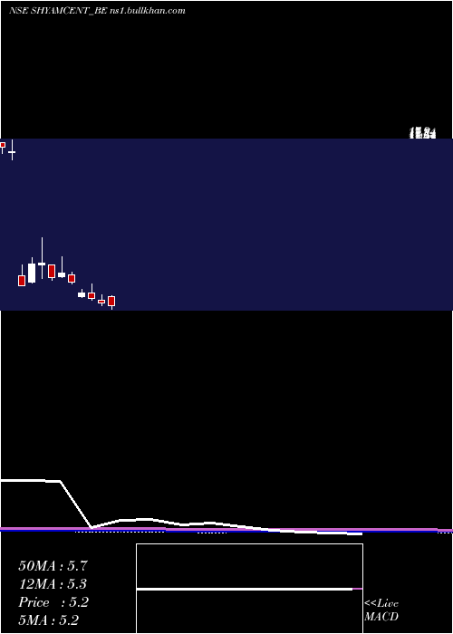  monthly chart ShyamCentury