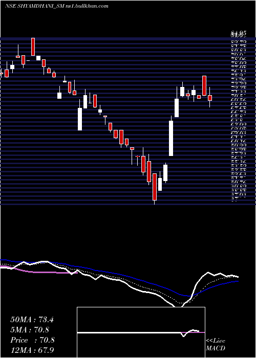  Daily chart ShyamDhani