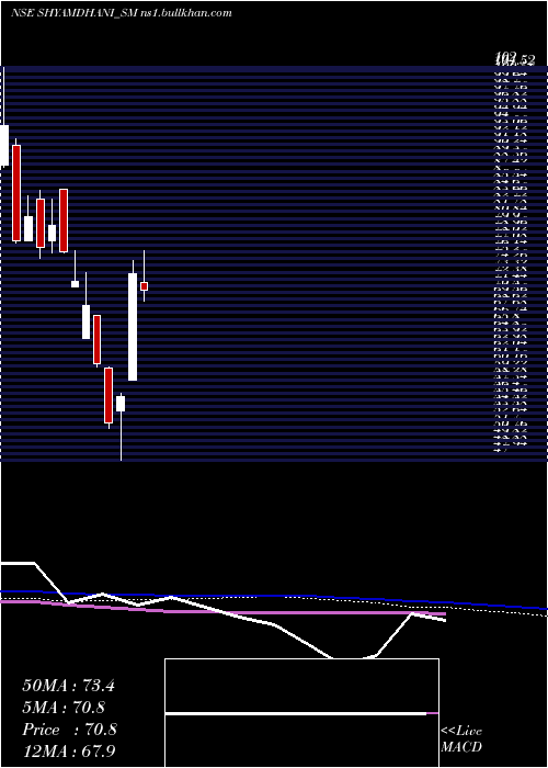 weekly chart ShyamDhani