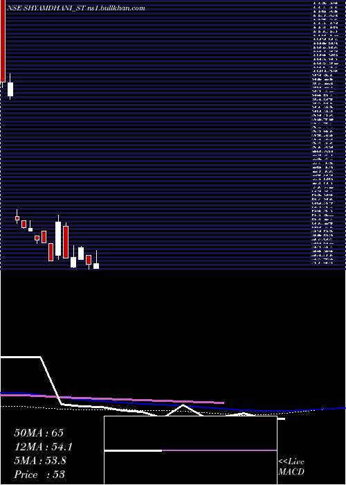  weekly chart ShyamDhani