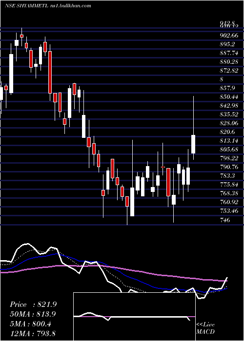  Daily chart ShyamMetalics