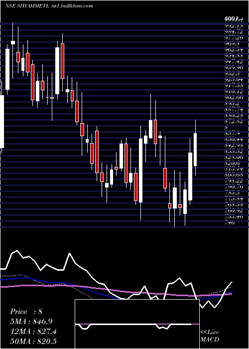  weekly chart ShyamMetalics