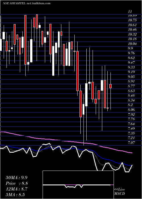 Daily chart ShyamTelecom