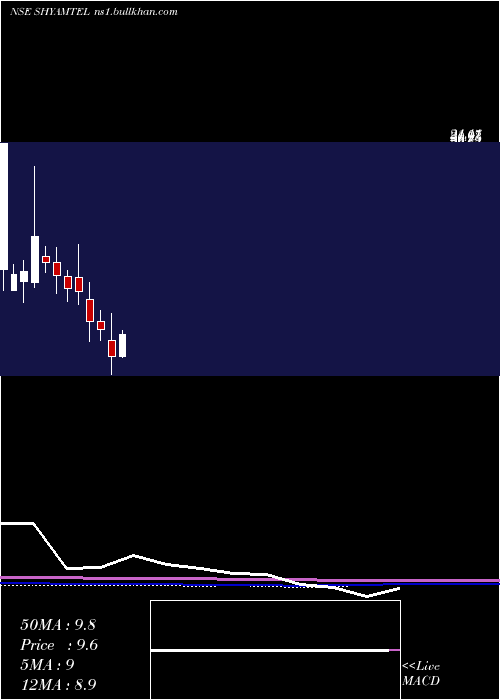  monthly chart ShyamTelecom