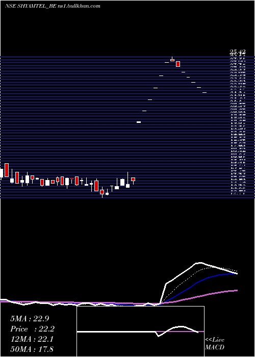  Daily chart ShyamTelecom