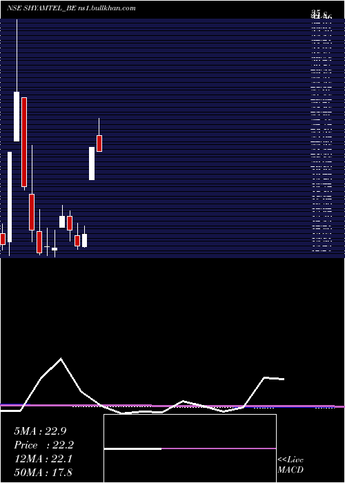  monthly chart ShyamTelecom