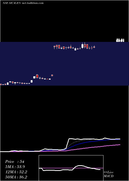  Daily chart SicagenIndia