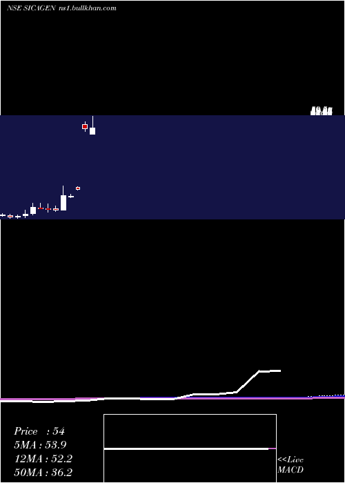  monthly chart SicagenIndia