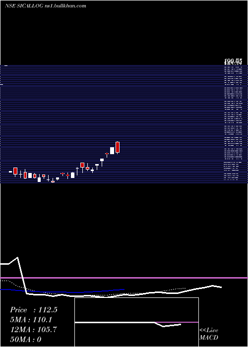  Daily chart SicalLogistics