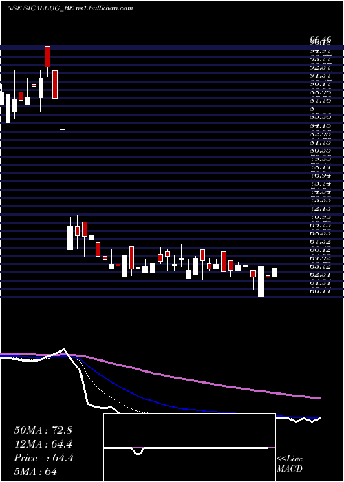  Daily chart SicalLogistics