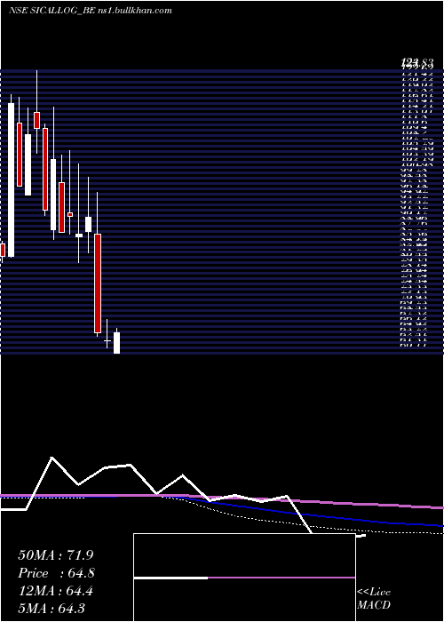  monthly chart SicalLogistics