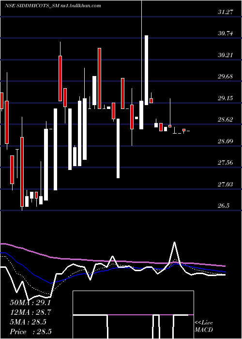  Daily chart SiddhiCotspin