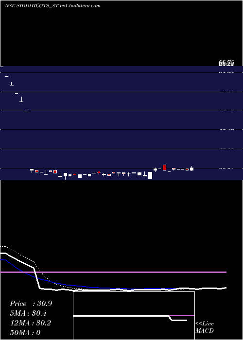  Daily chart SiddhiCotspin