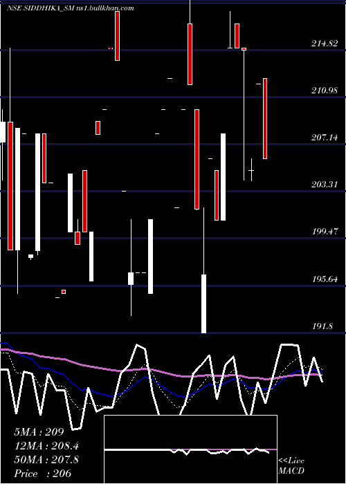 Daily chart SiddhikaCoatings