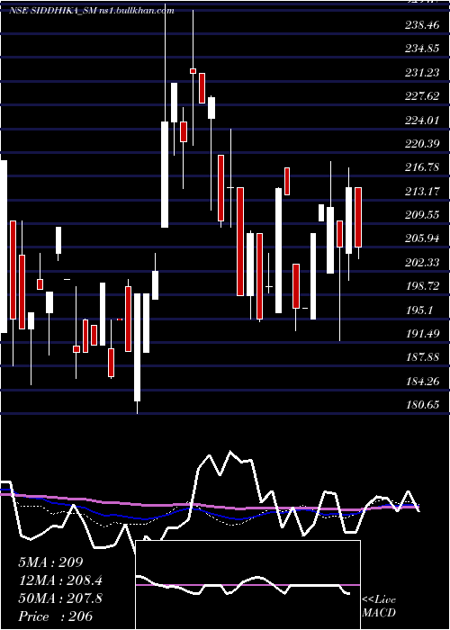  weekly chart SiddhikaCoatings