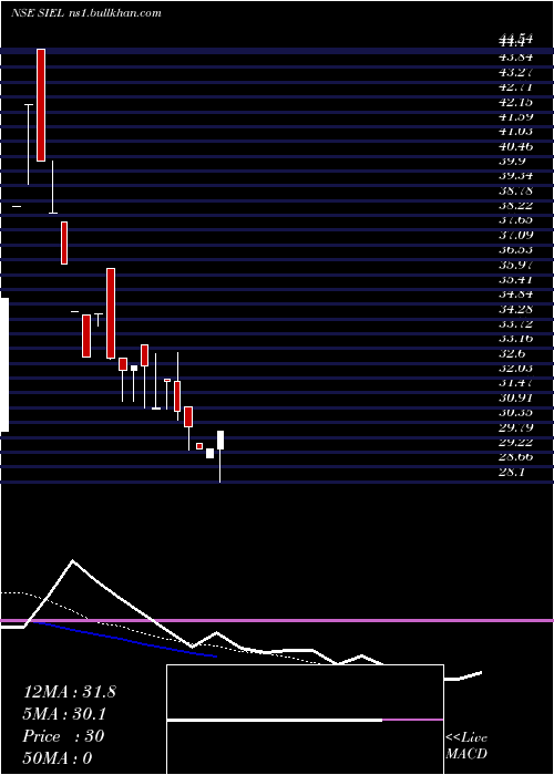  Daily chart SuperiorIndustrial