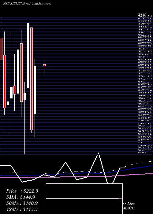  monthly chart Siemens