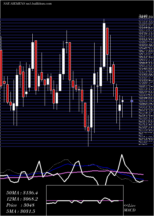  weekly chart Siemens
