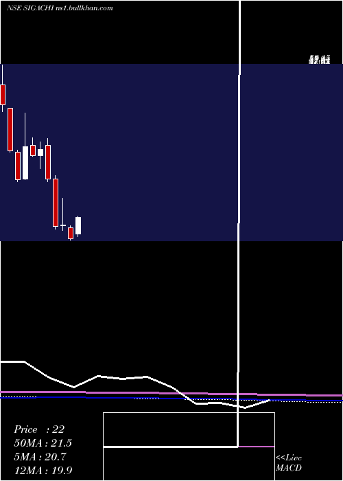  monthly chart SigachiIndustries