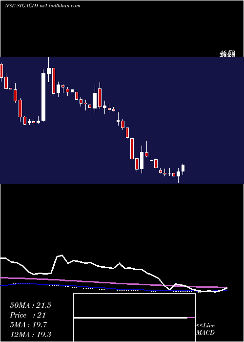  weekly chart SigachiIndustries
