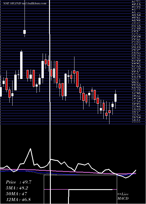  weekly chart SignetIndustries