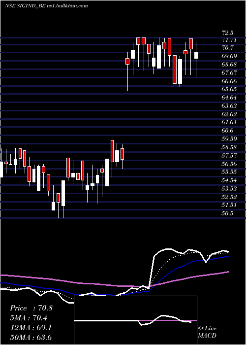  Daily chart SignetIndustries