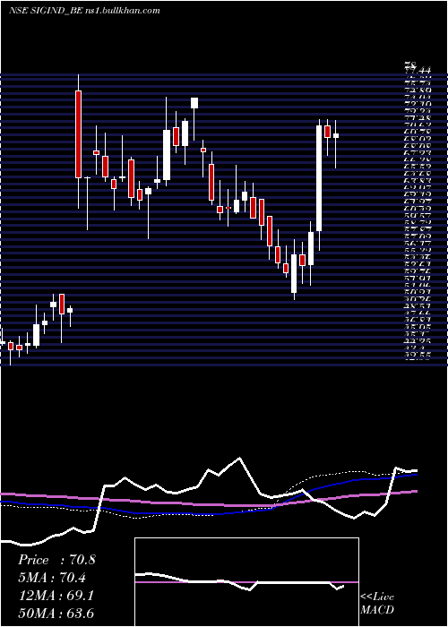  weekly chart SignetIndustries