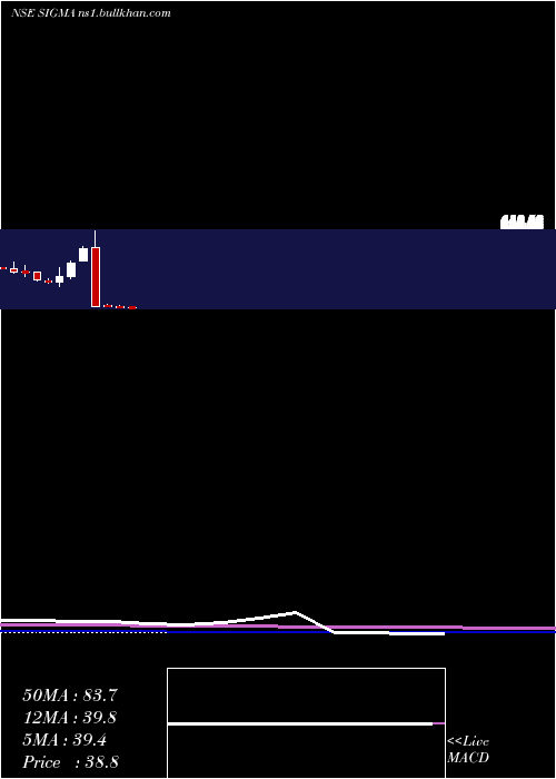  monthly chart SigmaSolve