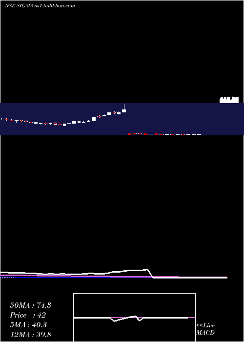  weekly chart SigmaSolve