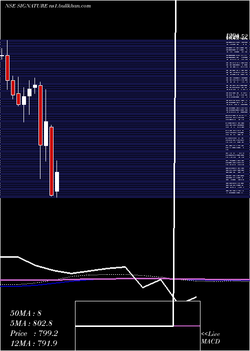  monthly chart SignatureglobalIndia