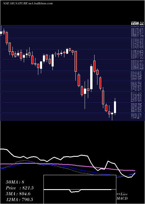  weekly chart SignatureglobalIndia