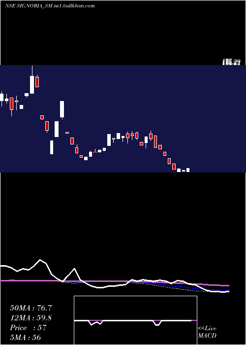  weekly chart SignoriaCreation