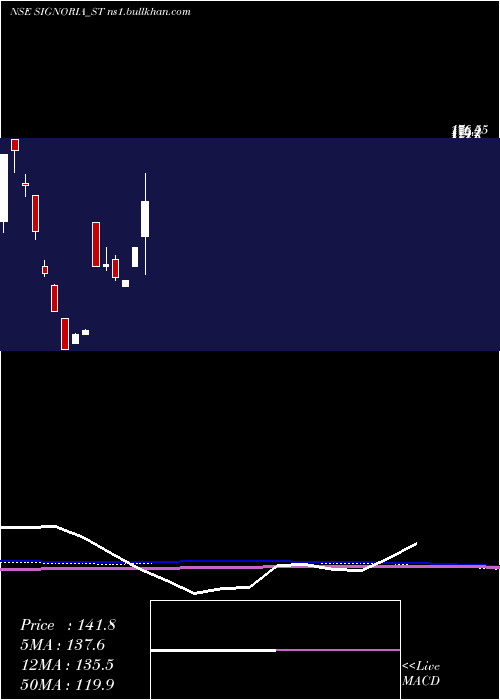  monthly chart SignoriaCreation