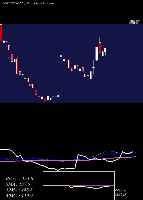 weekly chart SignoriaCreation