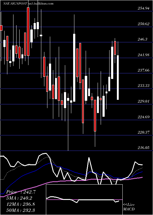  Daily chart SignpostIndia