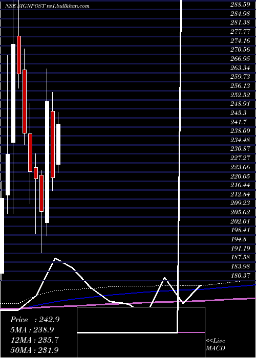  monthly chart SignpostIndia