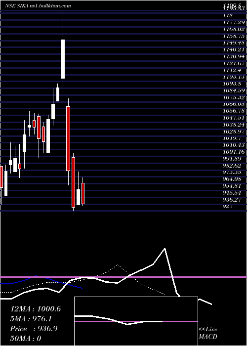  Daily chart SikaInterplant